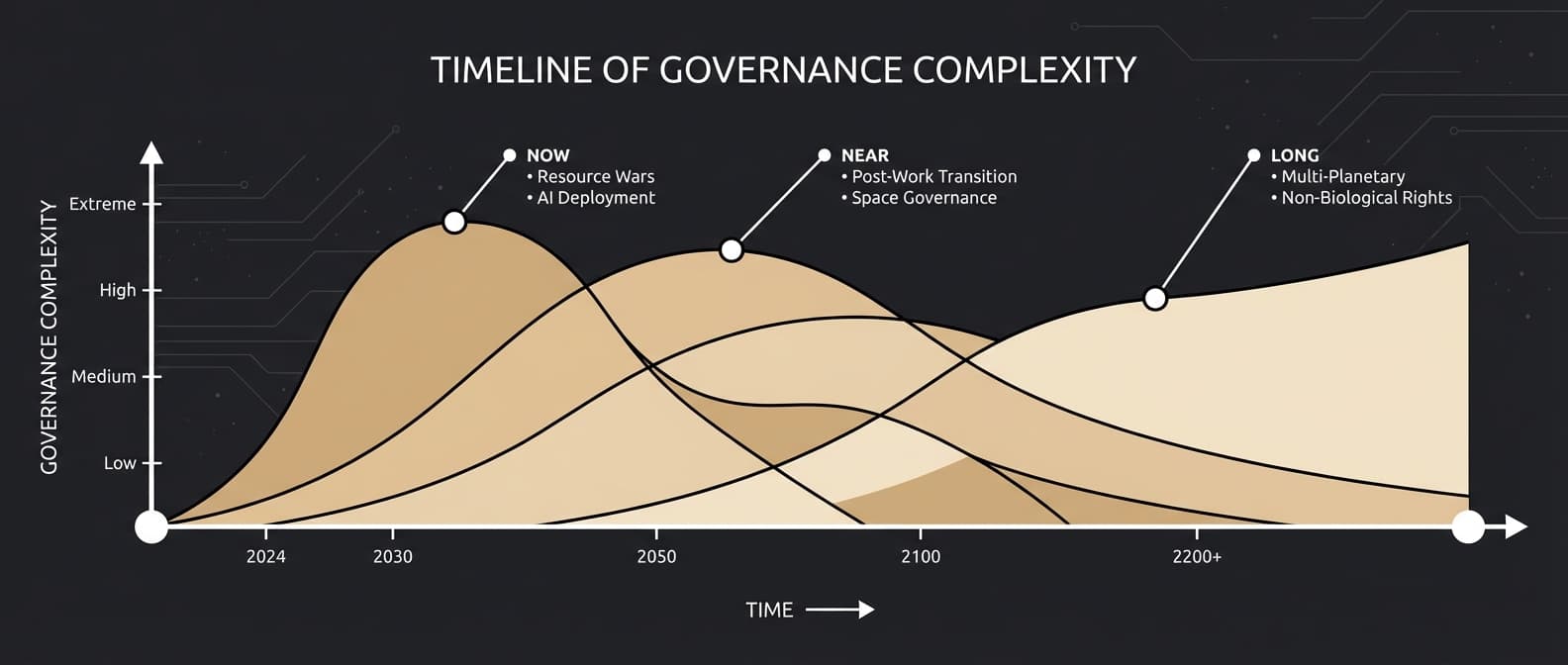Three governance horizons: Now (2024-2030), Near (2030-2100), Long (2100-2200+)