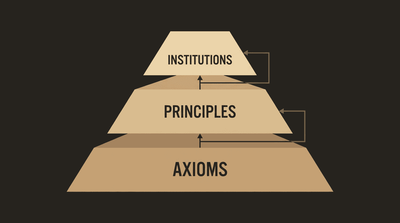 Constitutional architecture: Axioms as foundation, Principles in the middle, Institutions at the apex